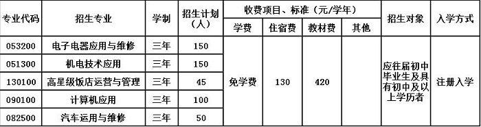 2020年修文县中等职业学校招生简章