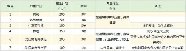 乐山医药科技学校招生简章|招生计划