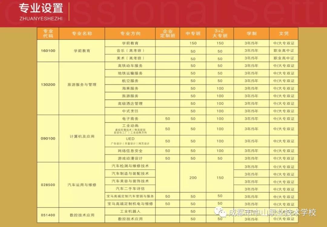 成都中山职业技术学校图片招生计划