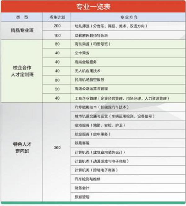 成都华夏旅游商务学校2020年招生计划图片