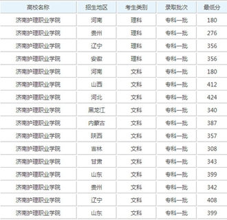  济南护理职业学院成都校区2020招生录取分数线