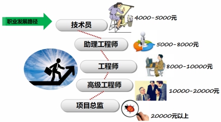 重庆科创职业学院薪资