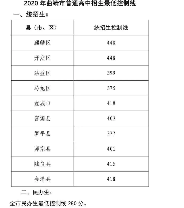 2020年曲靖高中录取分数线是多少及高中排名榜