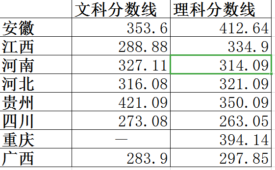 2021年云南财经职业学院专业最低分和最低录取位次排名多少,附历年最低分数据