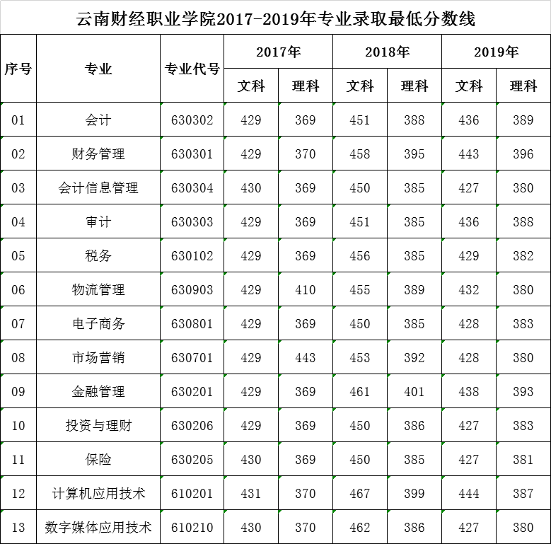 2021年云南财经职业学院专业最低分和最低录取位次排名多少,附历年最低分数据