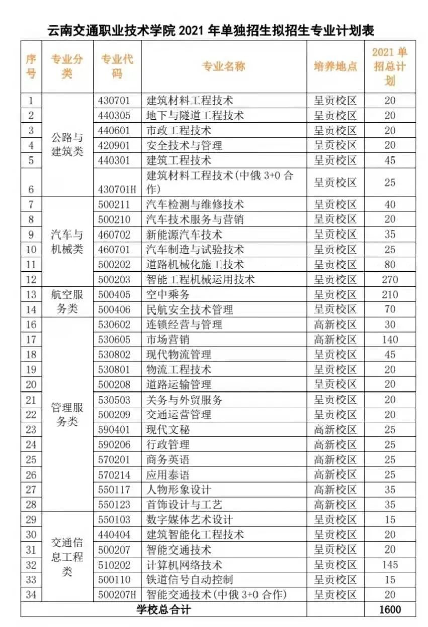 2021年云南交通职业技术学院单招指南