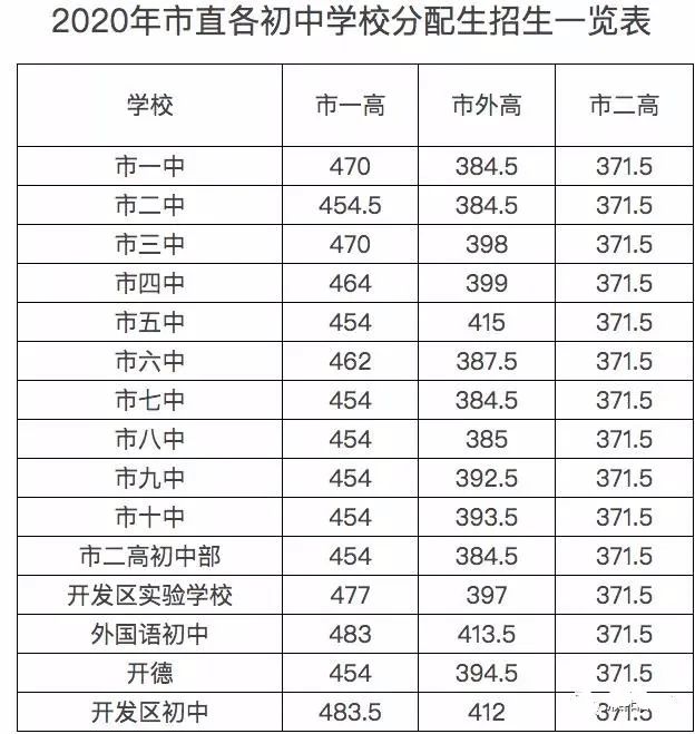 2020濮陽市直普通高中中考錄取分數線公佈