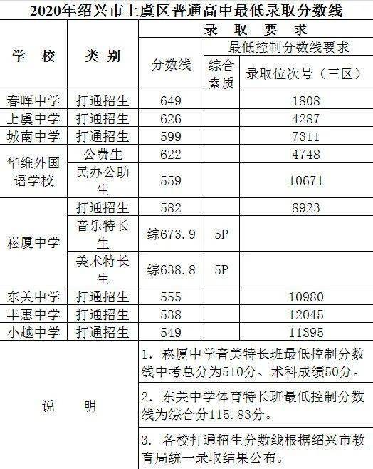 2023上虞中考分數線_中職中專網