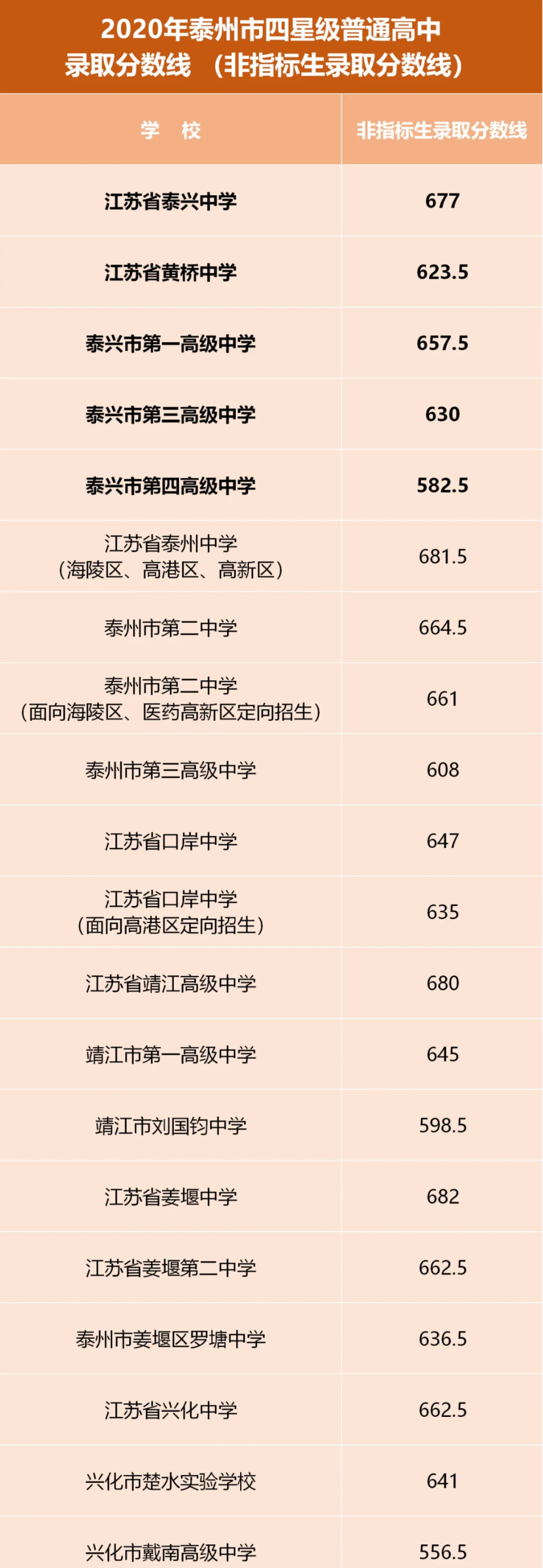 2020江蘇泰州市各中學中考錄取分數線公佈