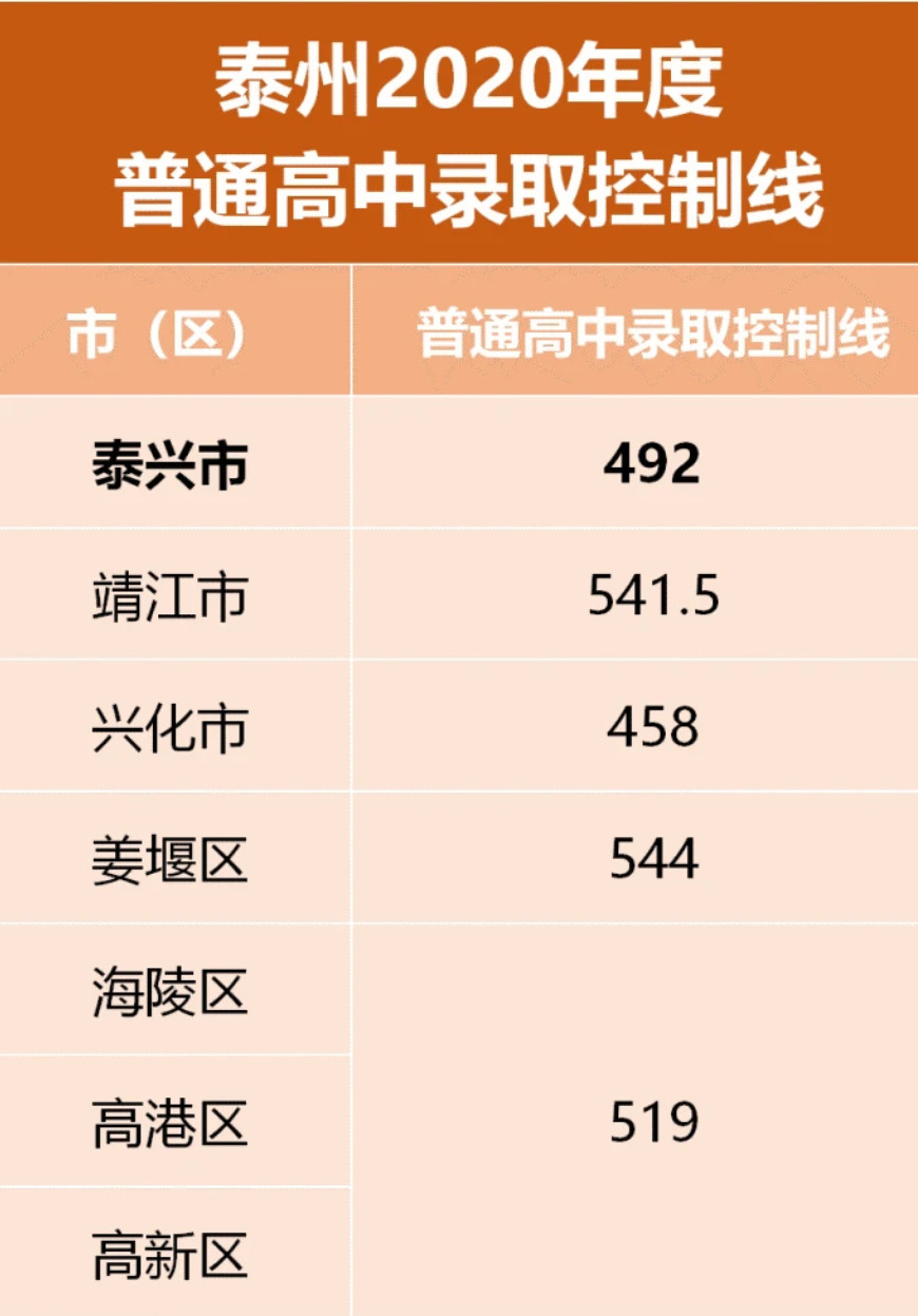 2020江蘇泰州市各中學中考錄取分數線公佈