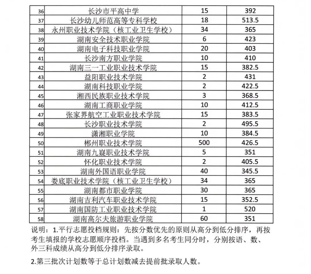 2023郴州中考第三批次招生高中錄取分數線_中職中專網