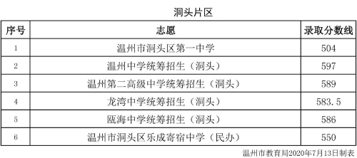 2023溫州中考分數線_中職中專網