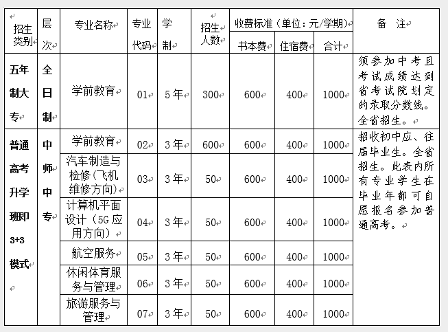 四川省资阳师范学校五年制大专