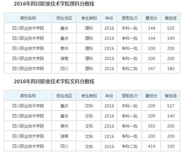 2022年四川职业技术学院录取分数线