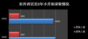 成都实验外国语学校(西区)