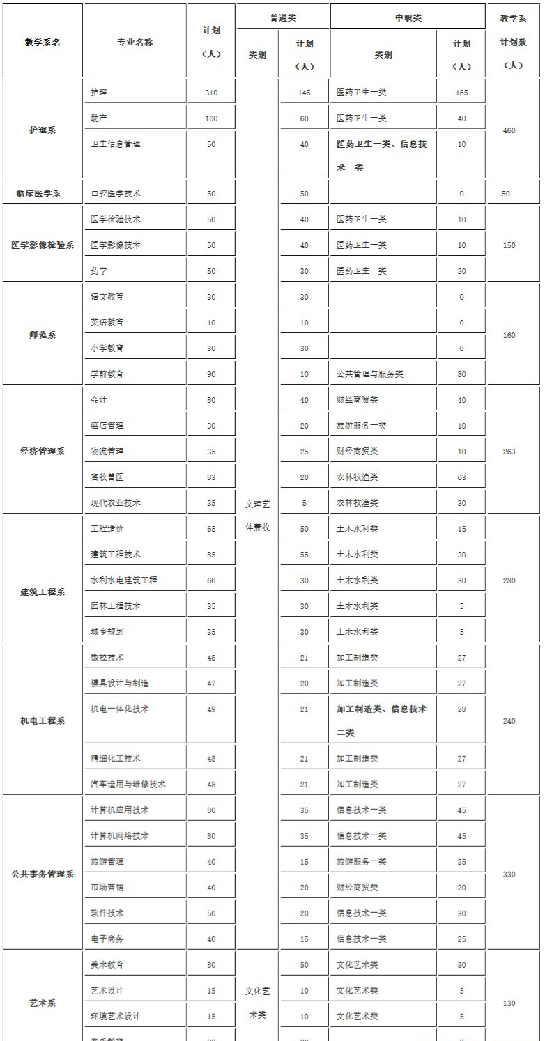  2020年达州职业技术学院单独招生专业和计划