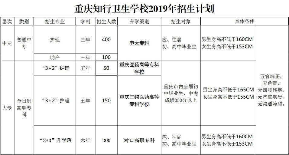 2022年重庆知行卫生学校招生简章及招生专业